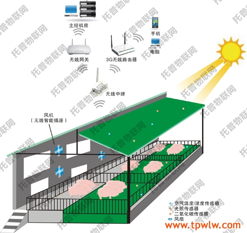 三,生猪养殖智能管理解决方案配置构成:1)信息采集系统:二氧化碳,氨气